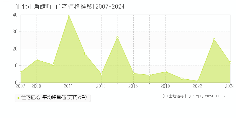 角館町(仙北市)の住宅価格推移グラフ(坪単価)[2007-2024年]