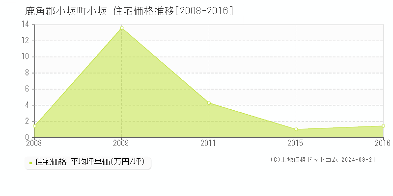 小坂(鹿角郡小坂町)の住宅価格推移グラフ(坪単価)[2008-2016年]