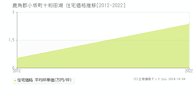 十和田湖(鹿角郡小坂町)の住宅価格推移グラフ(坪単価)[2012-2022年]