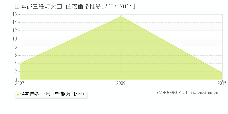 大口(山本郡三種町)の住宅価格推移グラフ(坪単価)[2007-2015年]