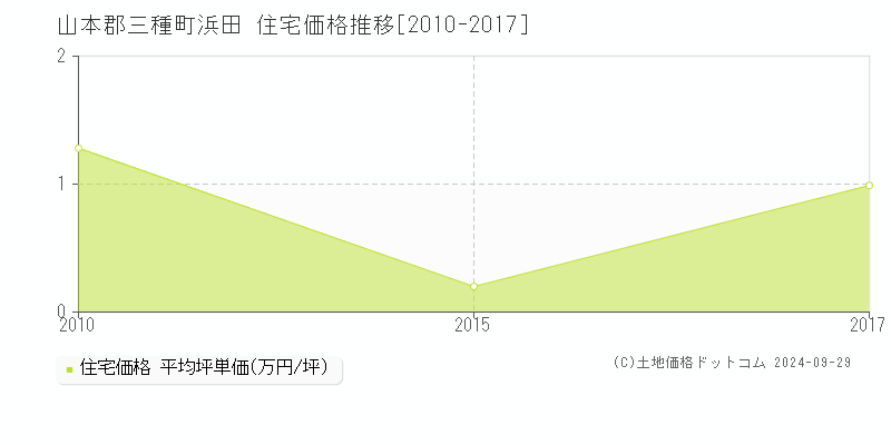 山本郡三種町浜田の住宅取引事例推移グラフ 