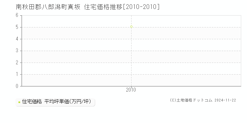 真坂(南秋田郡八郎潟町)の住宅価格推移グラフ(坪単価)[2010-2010年]