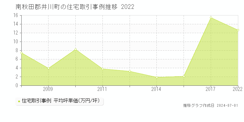 南秋田郡井川町の住宅取引事例推移グラフ 