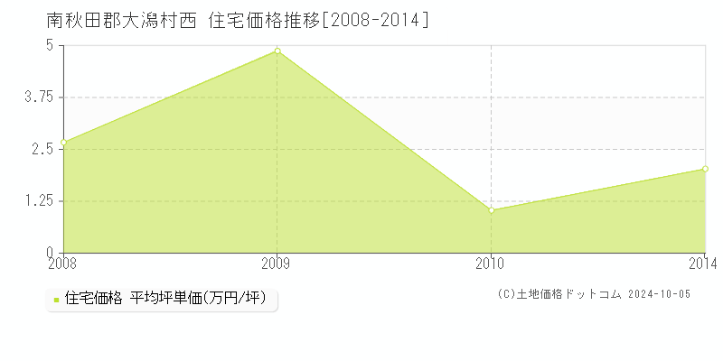 西(南秋田郡大潟村)の住宅価格推移グラフ(坪単価)[2008-2014年]