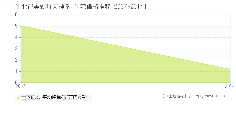 天神堂(仙北郡美郷町)の住宅価格推移グラフ(坪単価)[2007-2014年]