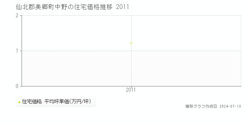 秋田県仙北郡美郷町中野の住宅価格推移グラフ 