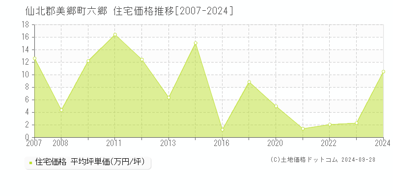 六郷(仙北郡美郷町)の住宅価格推移グラフ(坪単価)[2007-2024年]