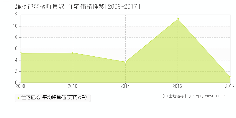 貝沢(雄勝郡羽後町)の住宅価格推移グラフ(坪単価)[2008-2017年]