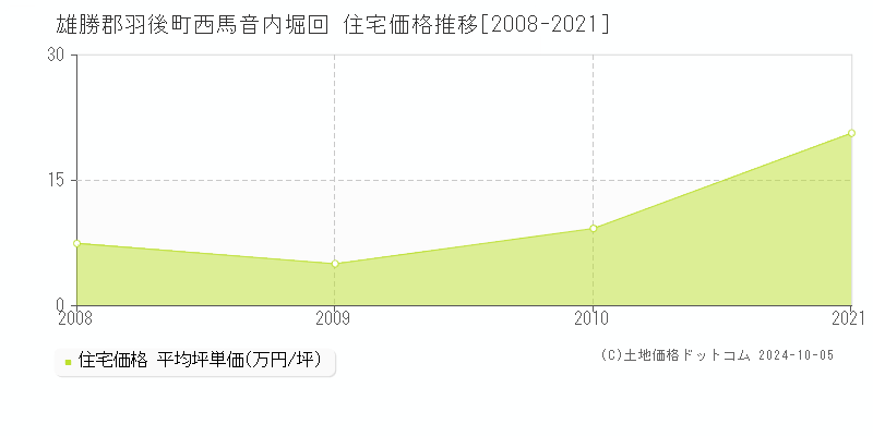 西馬音内堀回(雄勝郡羽後町)の住宅価格推移グラフ(坪単価)[2008-2021年]