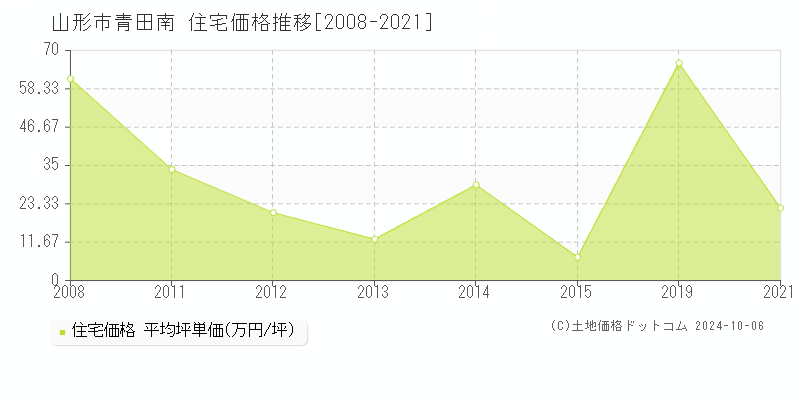 青田南(山形市)の住宅価格推移グラフ(坪単価)[2008-2021年]