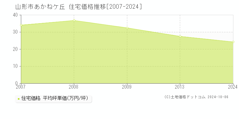 あかねケ丘(山形市)の住宅価格推移グラフ(坪単価)[2007-2024年]