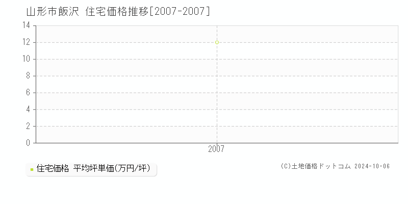 飯沢(山形市)の住宅価格推移グラフ(坪単価)[2007-2007年]