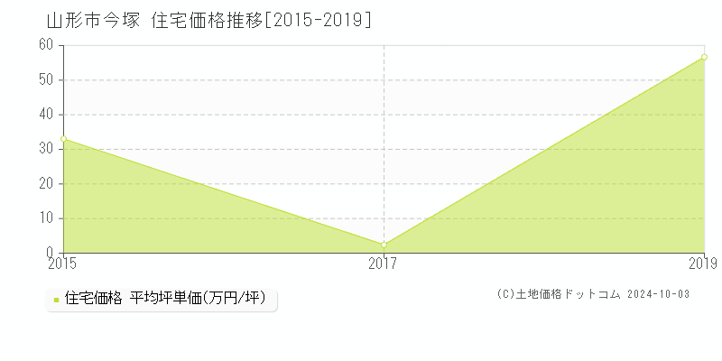 今塚(山形市)の住宅価格推移グラフ(坪単価)[2015-2019年]