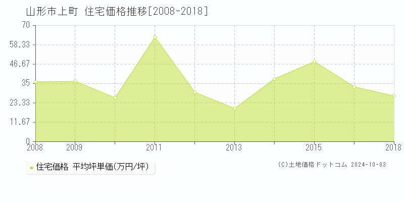 上町(山形市)の住宅価格推移グラフ(坪単価)[2008-2018年]