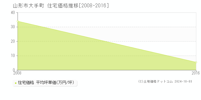 大手町(山形市)の住宅価格推移グラフ(坪単価)[2008-2016年]