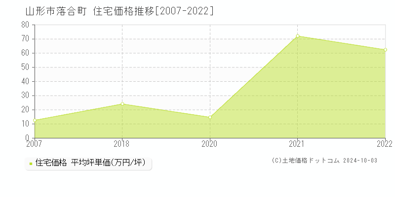 落合町(山形市)の住宅価格推移グラフ(坪単価)[2007-2022年]