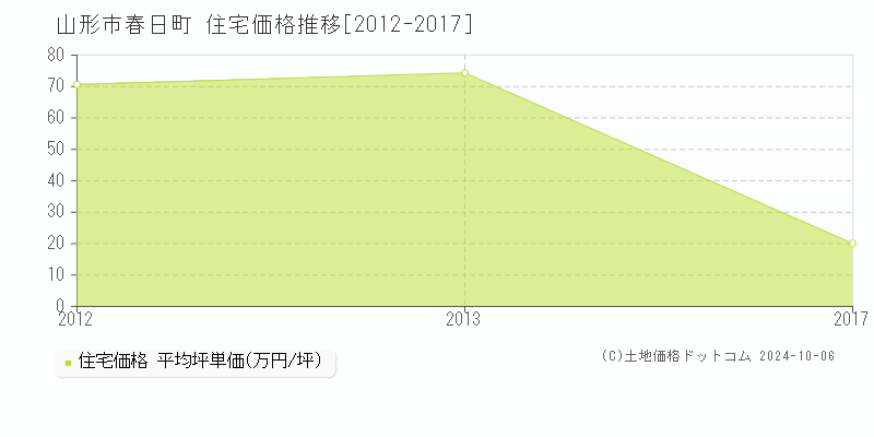 春日町(山形市)の住宅価格推移グラフ(坪単価)[2012-2017年]