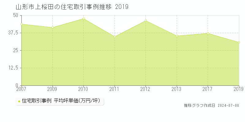 山形市上桜田の住宅取引事例推移グラフ 