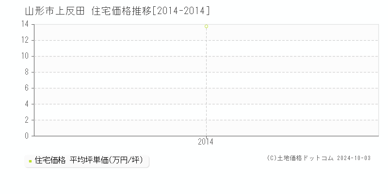 上反田(山形市)の住宅価格推移グラフ(坪単価)[2014-2014年]