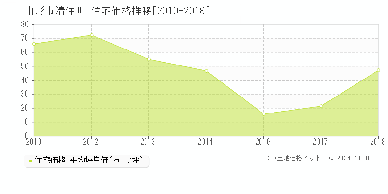 清住町(山形市)の住宅価格推移グラフ(坪単価)[2010-2018年]