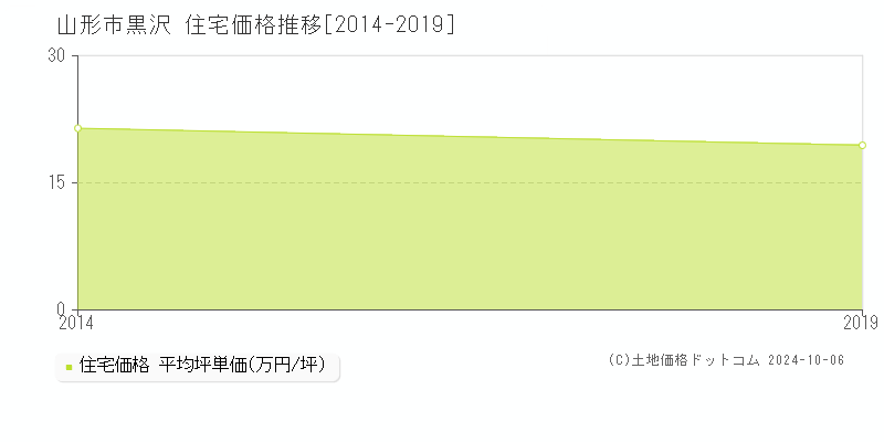 黒沢(山形市)の住宅価格推移グラフ(坪単価)[2014-2019年]