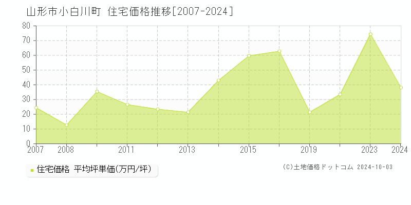 小白川町(山形市)の住宅価格推移グラフ(坪単価)[2007-2024年]