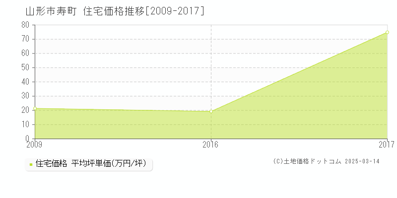 寿町(山形市)の住宅価格推移グラフ(坪単価)[2009-2017年]