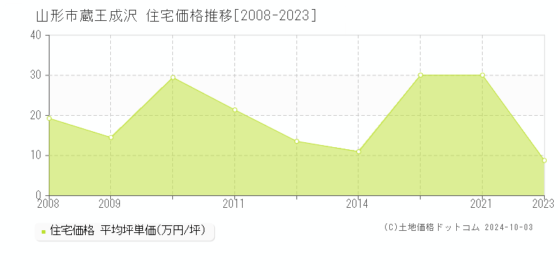 蔵王成沢(山形市)の住宅価格推移グラフ(坪単価)[2008-2023年]