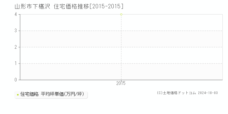 下椹沢(山形市)の住宅価格推移グラフ(坪単価)[2015-2015年]