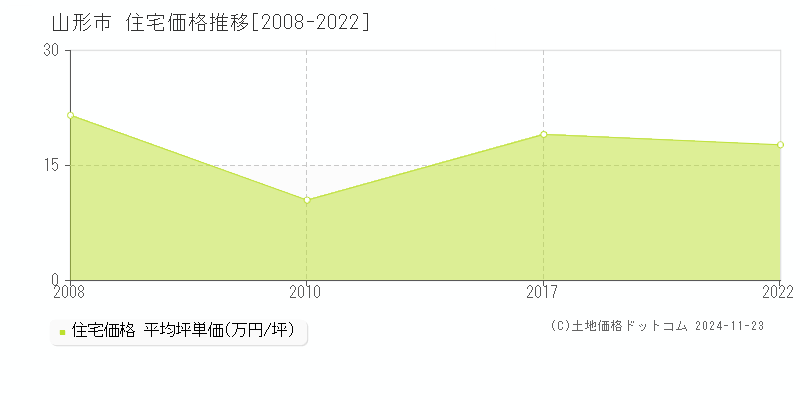 十文字(山形市)の住宅価格推移グラフ(坪単価)[2008-2022年]