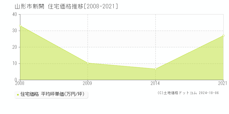 新開(山形市)の住宅価格推移グラフ(坪単価)[2008-2021年]