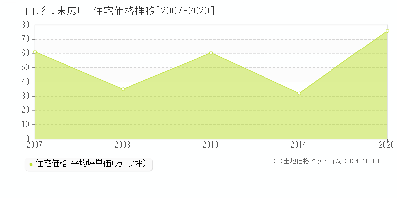 末広町(山形市)の住宅価格推移グラフ(坪単価)[2007-2020年]