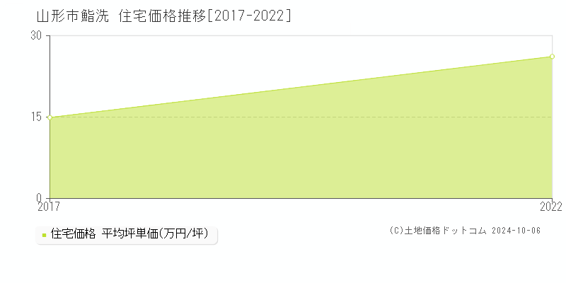 鮨洗(山形市)の住宅価格推移グラフ(坪単価)[2017-2022年]