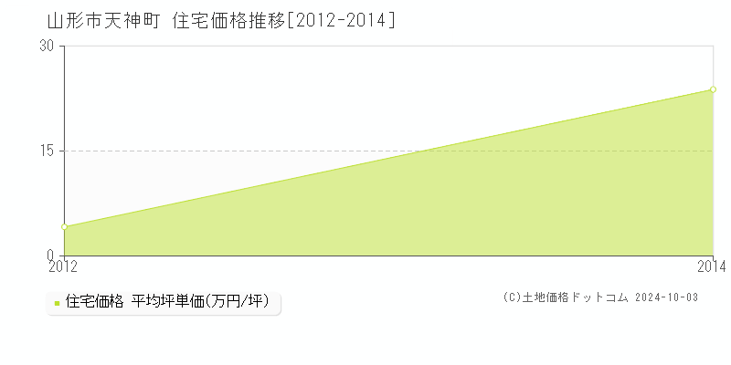 天神町(山形市)の住宅価格推移グラフ(坪単価)[2012-2014年]