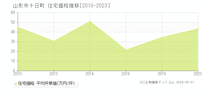 十日町(山形市)の住宅価格推移グラフ(坪単価)[2010-2023年]