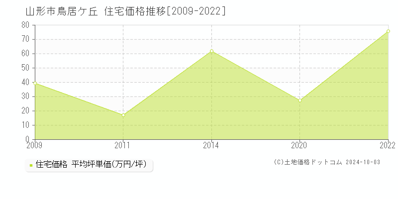 鳥居ケ丘(山形市)の住宅価格推移グラフ(坪単価)[2009-2022年]