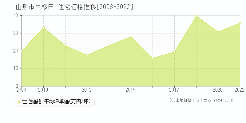 中桜田(山形市)の住宅価格推移グラフ(坪単価)[2008-2022年]