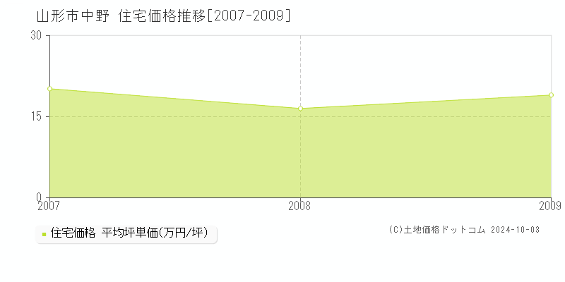 中野(山形市)の住宅価格推移グラフ(坪単価)[2007-2009年]