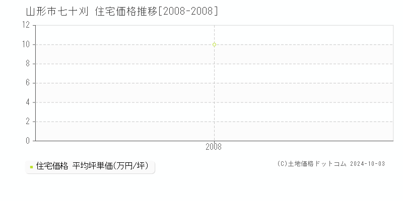 七十刈(山形市)の住宅価格推移グラフ(坪単価)[2008-2008年]