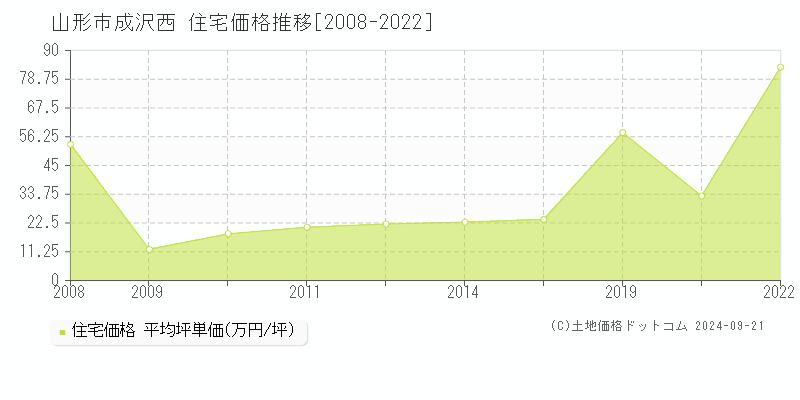 成沢西(山形市)の住宅価格推移グラフ(坪単価)[2008-2022年]