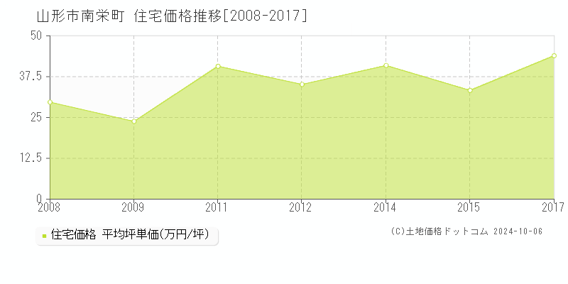 南栄町(山形市)の住宅価格推移グラフ(坪単価)[2008-2017年]