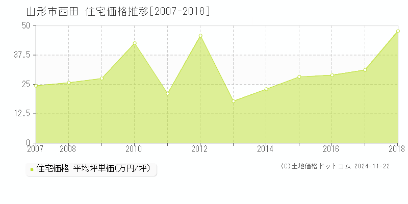 西田(山形市)の住宅価格推移グラフ(坪単価)[2007-2018年]