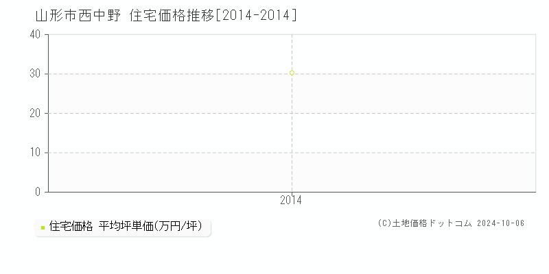 西中野(山形市)の住宅価格推移グラフ(坪単価)[2014-2014年]