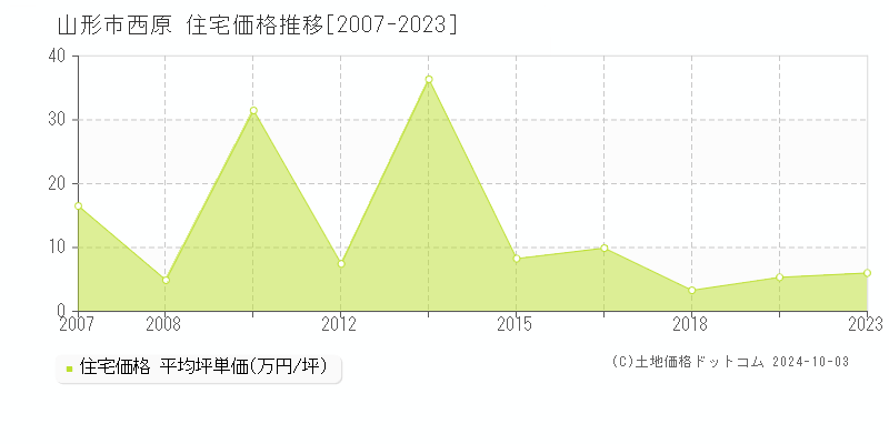 西原(山形市)の住宅価格推移グラフ(坪単価)[2007-2023年]