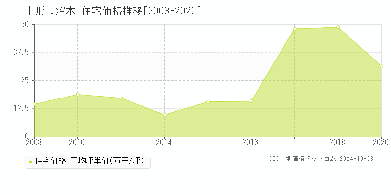 沼木(山形市)の住宅価格推移グラフ(坪単価)[2008-2020年]