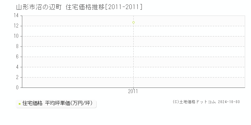 沼の辺町(山形市)の住宅価格推移グラフ(坪単価)[2011-2011年]