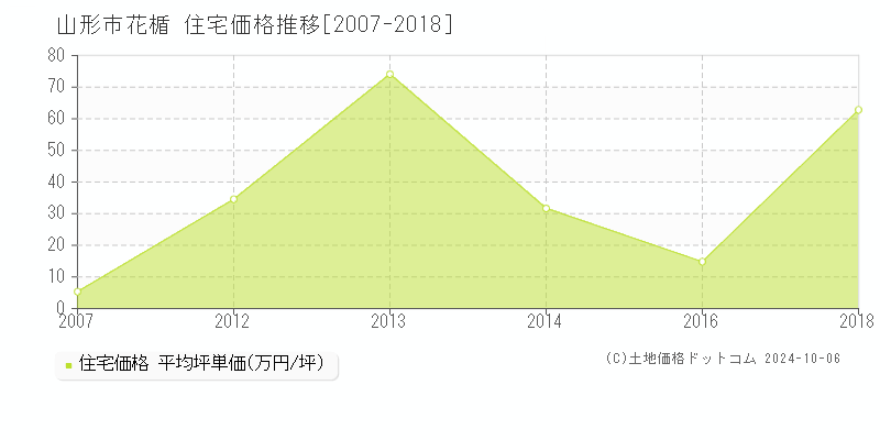 花楯(山形市)の住宅価格推移グラフ(坪単価)[2007-2018年]