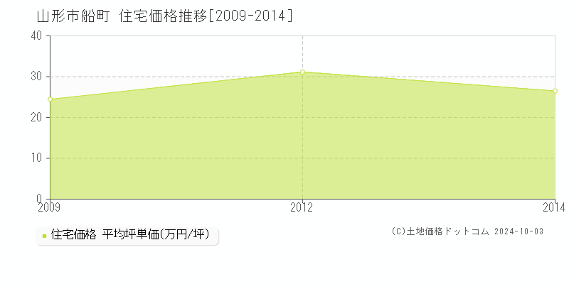 船町(山形市)の住宅価格推移グラフ(坪単価)[2009-2014年]