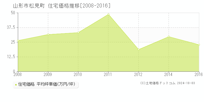 松見町(山形市)の住宅価格推移グラフ(坪単価)[2008-2016年]