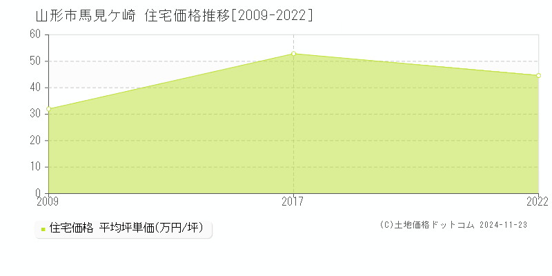 馬見ケ崎(山形市)の住宅価格推移グラフ(坪単価)[2009-2022年]